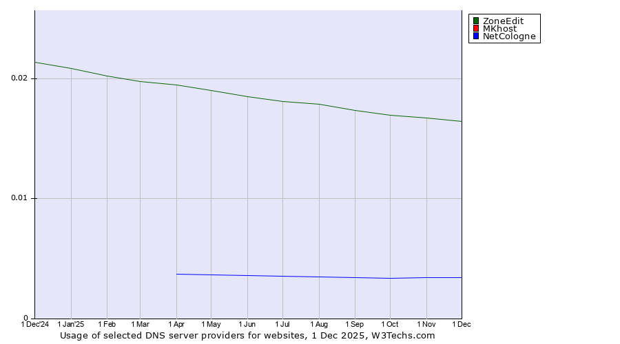 Historical trends in the usage of ZoneEdit vs. MKhost vs. NetCologne