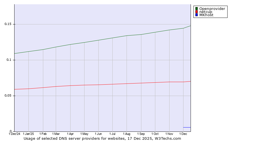 Historical trends in the usage of Openprovider vs. netcup vs. MKhost