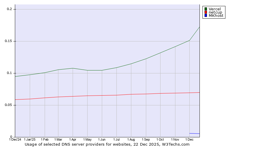 Historical trends in the usage of Vercel vs. netcup vs. MKhost