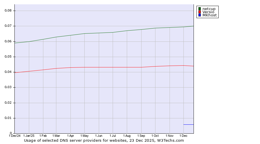 Historical trends in the usage of netcup vs. Versio vs. MKhost