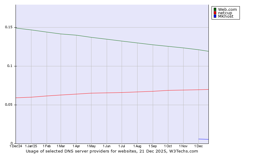 Historical trends in the usage of Web.com vs. netcup vs. MKhost
