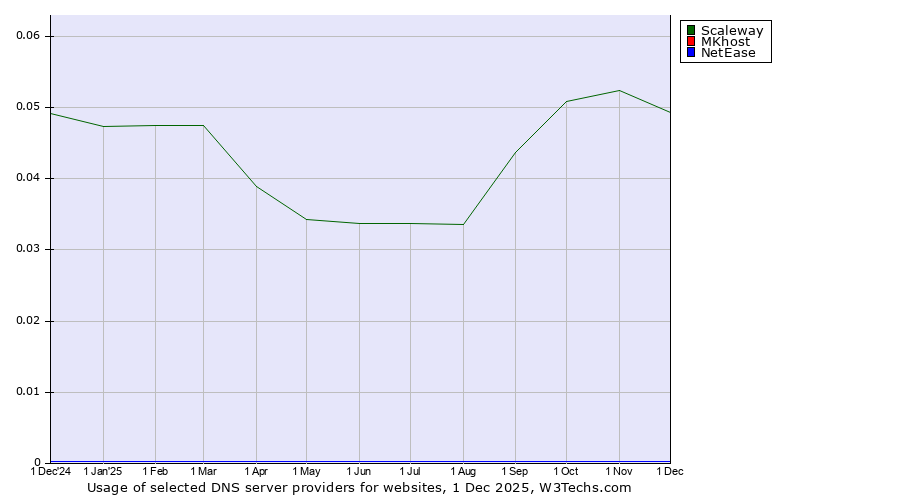 Historical trends in the usage of Scaleway vs. MKhost vs. NetEase