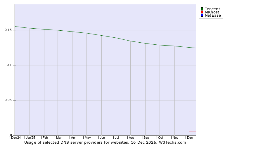 Historical trends in the usage of Tencent vs. MKhost vs. NetEase