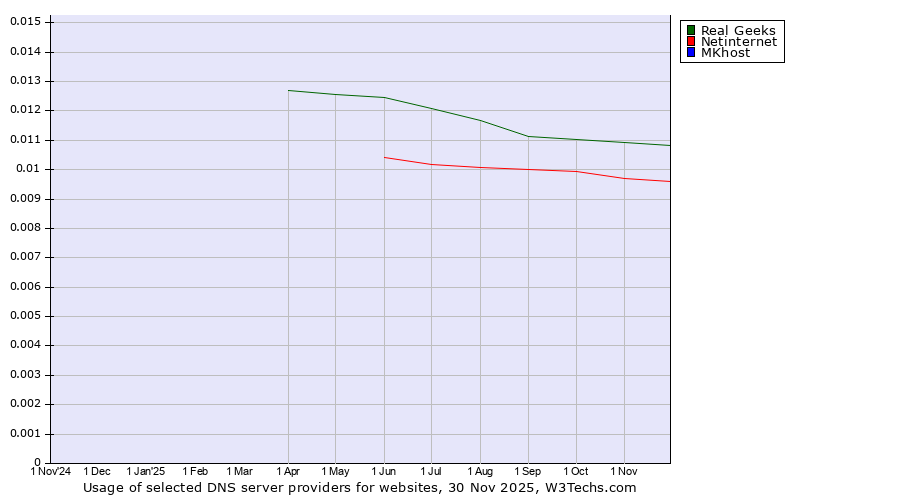 Historical trends in the usage of Real Geeks vs. Netinternet vs. MKhost