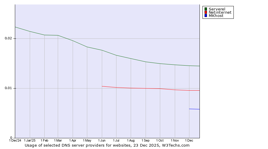 Historical trends in the usage of Serverel vs. Netinternet vs. MKhost