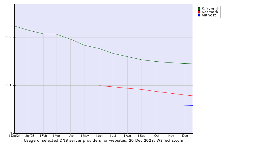 Historical trends in the usage of Serverel vs. Netmark vs. MKhost
