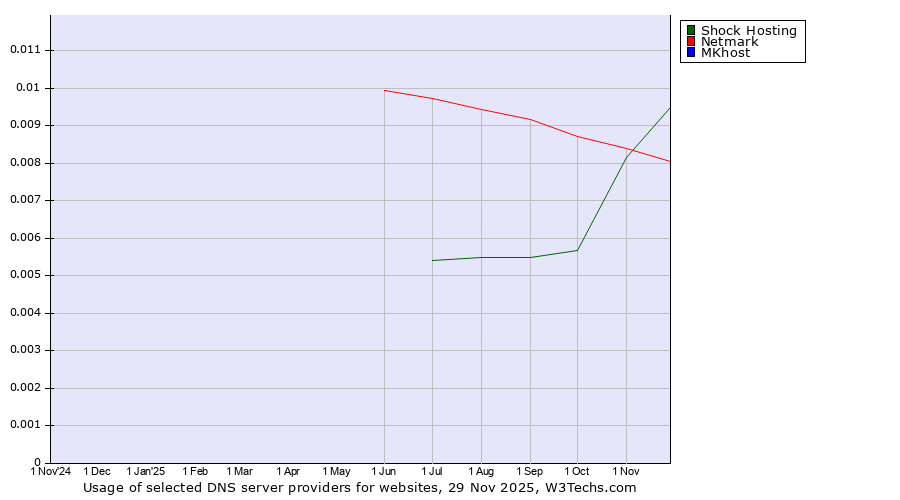 Historical trends in the usage of Shock Hosting vs. Netmark vs. MKhost