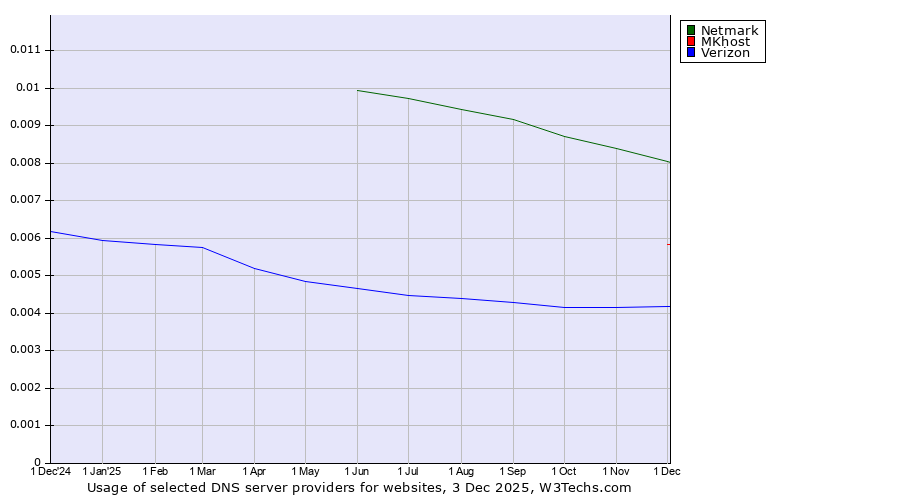 Historical trends in the usage of Netmark vs. MKhost vs. Verizon