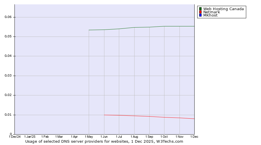 Historical trends in the usage of Web Hosting Canada vs. Netmark vs. MKhost