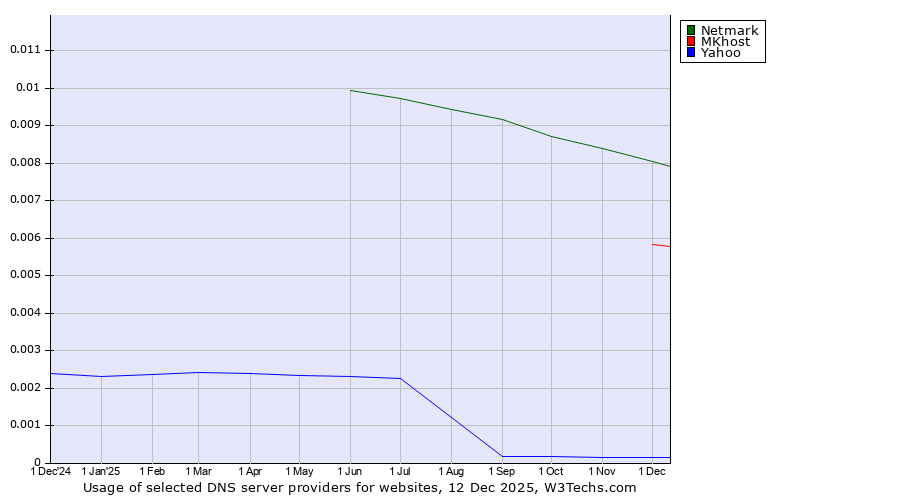 Historical trends in the usage of Netmark vs. MKhost vs. Yahoo