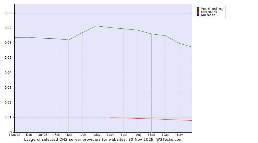 Historical trends in the usage of Yourhosting vs. Netmark vs. MKhost