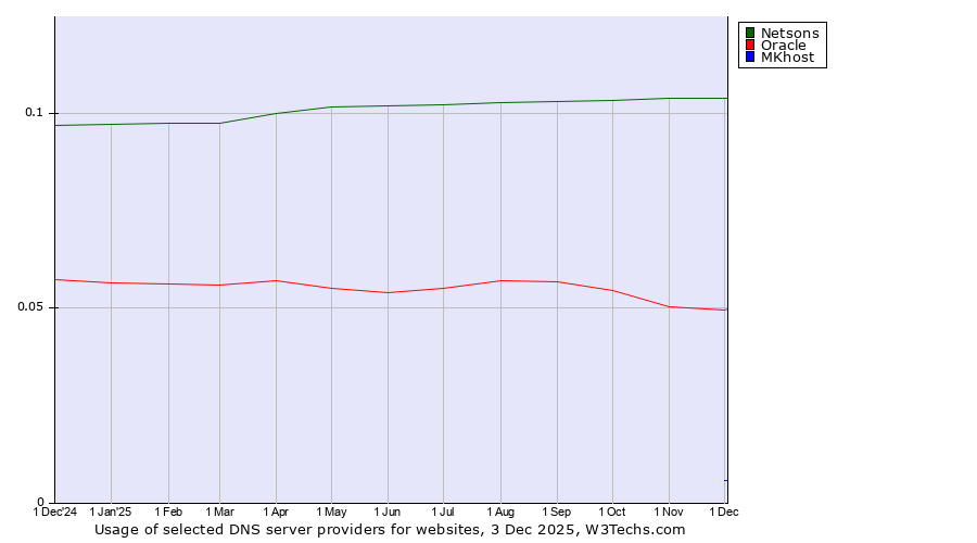Historical trends in the usage of Netsons vs. Oracle vs. MKhost