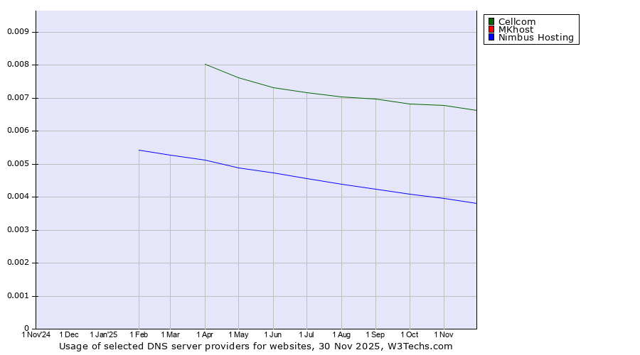 Historical trends in the usage of Cellcom vs. MKhost vs. Nimbus Hosting