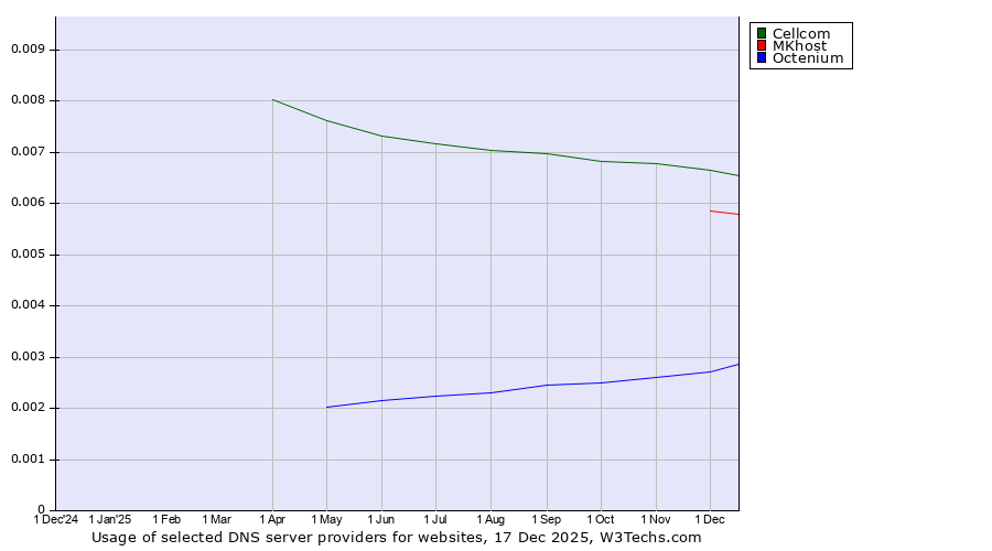 Historical trends in the usage of Cellcom vs. MKhost vs. Octenium