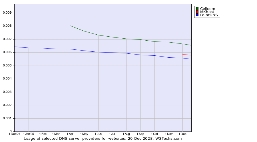 Historical trends in the usage of Cellcom vs. MKhost vs. PointDNS