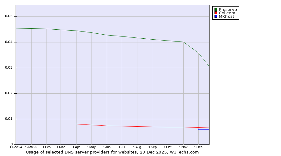 Historical trends in the usage of Proserve vs. Cellcom vs. MKhost