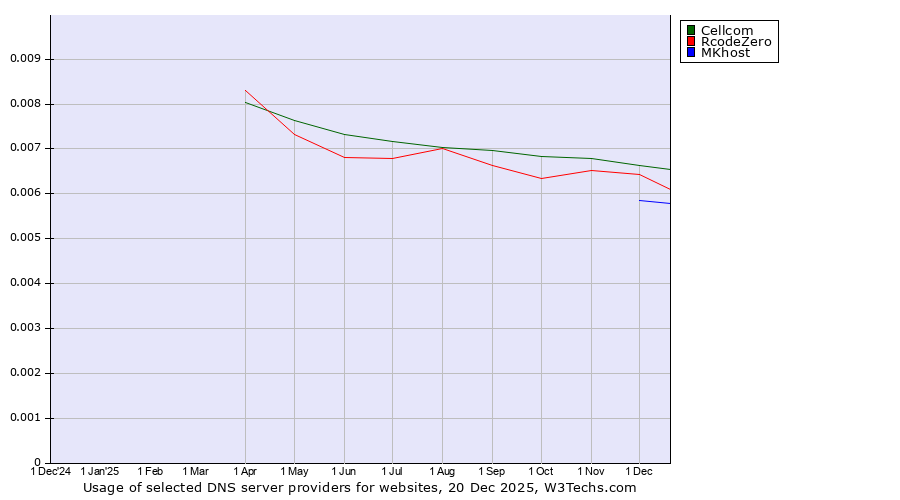 Historical trends in the usage of Cellcom vs. RcodeZero vs. MKhost