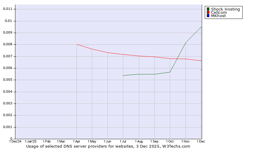 Historical trends in the usage of Shock Hosting vs. Cellcom vs. MKhost