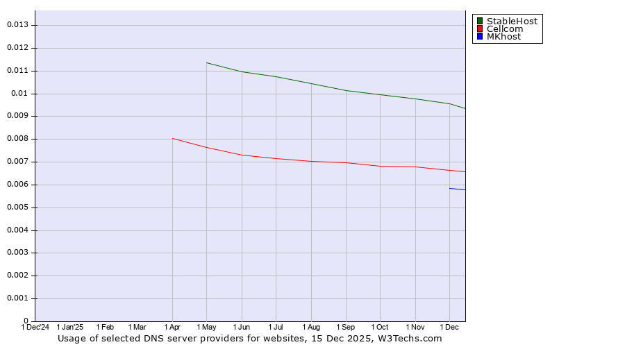 Historical trends in the usage of StableHost vs. Cellcom vs. MKhost