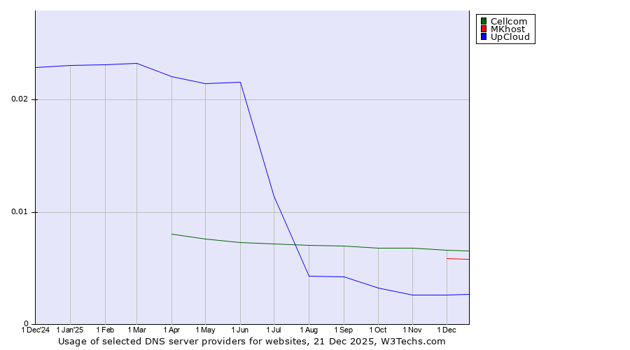 Historical trends in the usage of Cellcom vs. MKhost vs. UpCloud