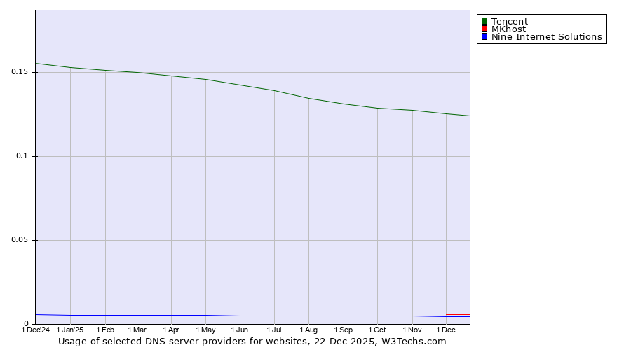 Historical trends in the usage of Tencent vs. MKhost vs. Nine Internet Solutions