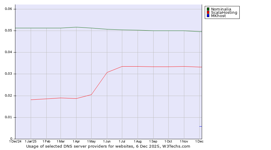 Historical trends in the usage of Nominalia vs. ScalaHosting vs. MKhost