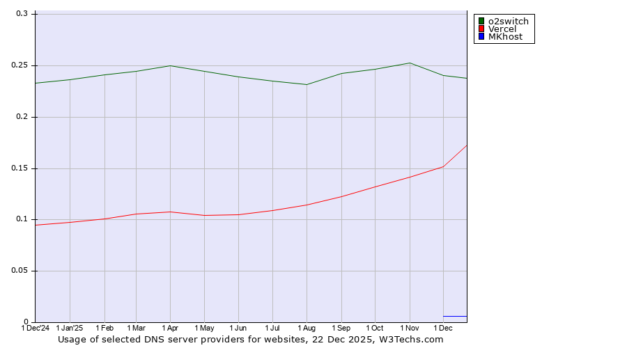 Historical trends in the usage of o2switch vs. Vercel vs. MKhost