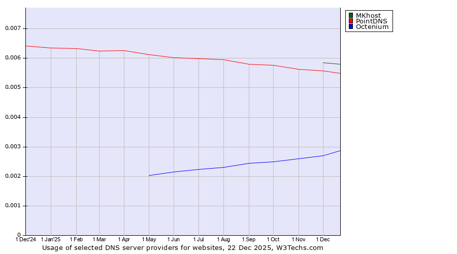 Historical trends in the usage of MKhost vs. PointDNS vs. Octenium