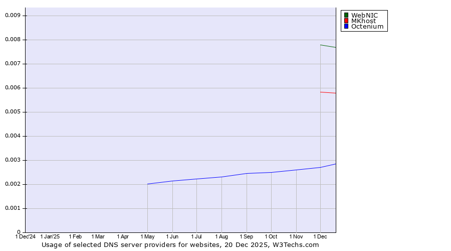 Historical trends in the usage of WebNIC vs. MKhost vs. Octenium