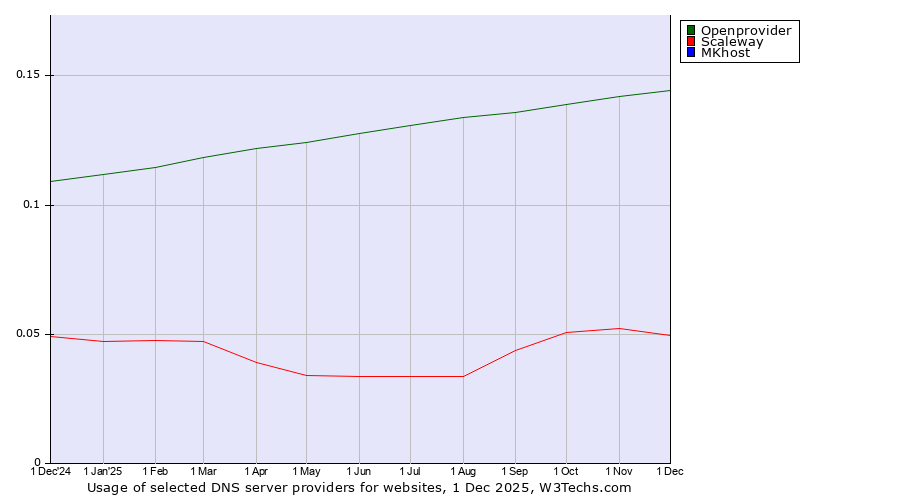 Historical trends in the usage of Openprovider vs. Scaleway vs. MKhost