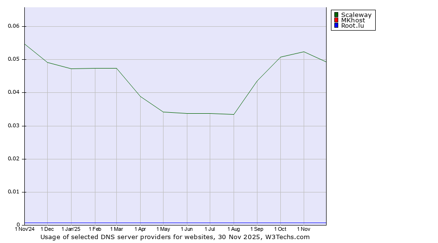 Historical trends in the usage of Scaleway vs. MKhost vs. Root.lu