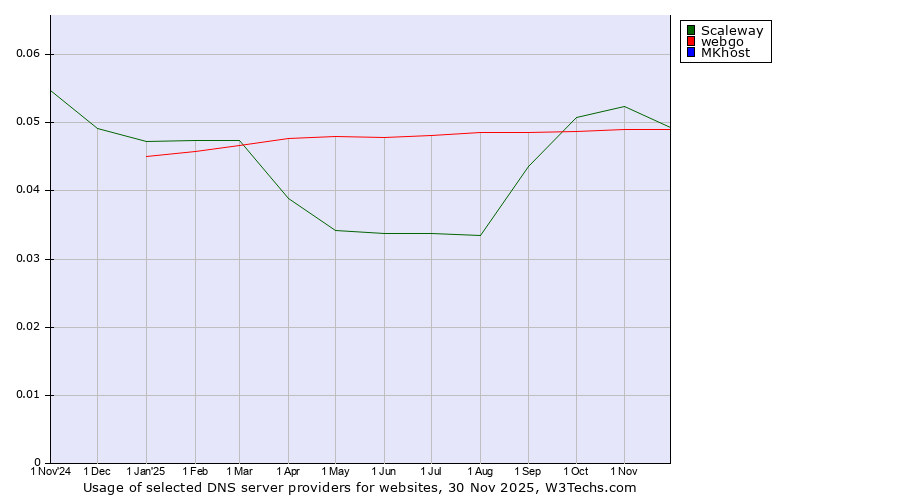 Historical trends in the usage of Scaleway vs. webgo vs. MKhost