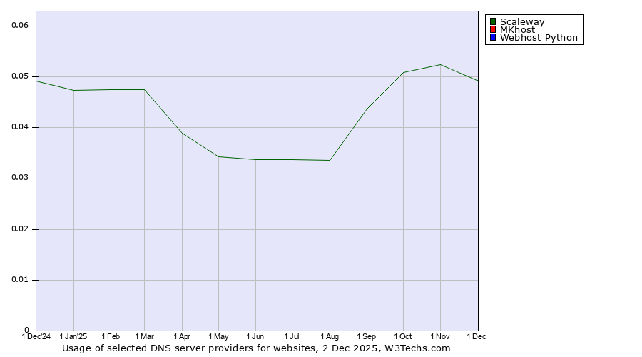 Historical trends in the usage of Scaleway vs. MKhost vs. Webhost Python
