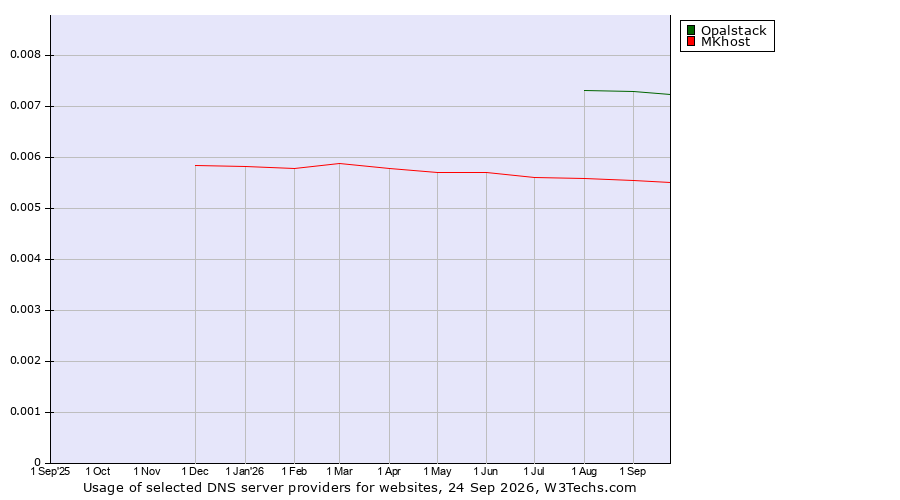 Historical trends in the usage of Opalstack vs. MKhost