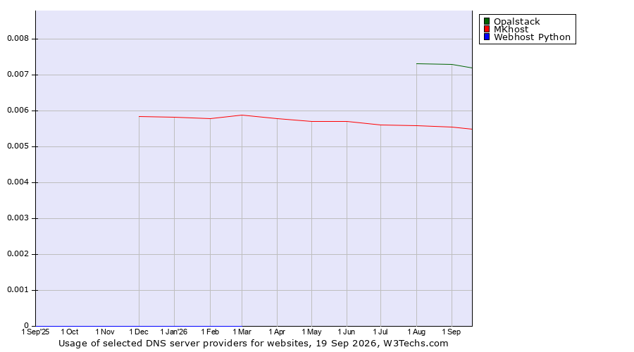Historical trends in the usage of Opalstack vs. MKhost vs. Webhost Python