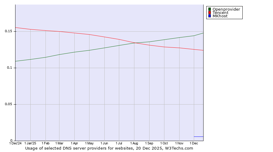 Historical trends in the usage of Openprovider vs. Tencent vs. MKhost