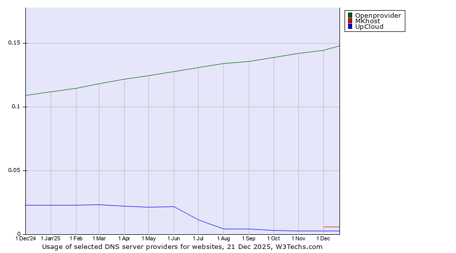 Historical trends in the usage of Openprovider vs. MKhost vs. UpCloud