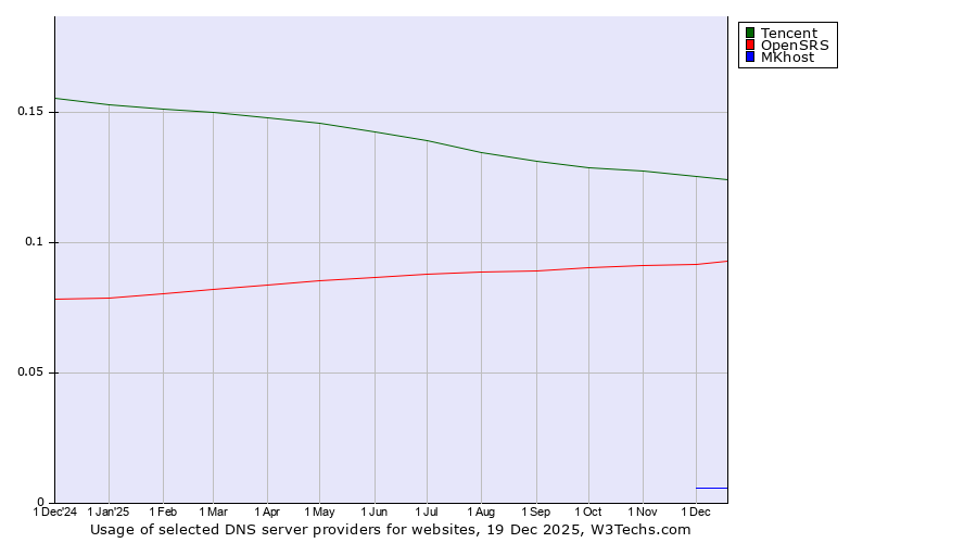 Historical trends in the usage of Tencent vs. OpenSRS vs. MKhost