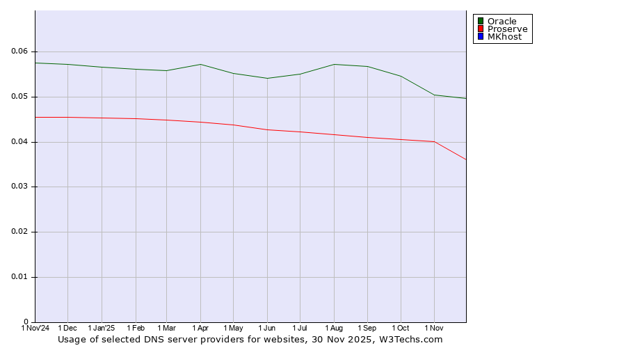 Historical trends in the usage of Oracle vs. Proserve vs. MKhost