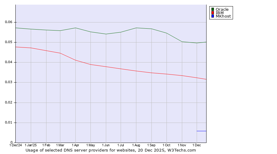Historical trends in the usage of Oracle vs. IBM vs. MKhost