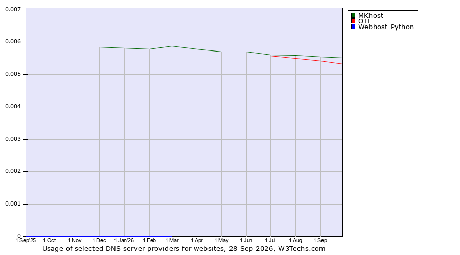 Historical trends in the usage of MKhost vs. OTE vs. Webhost Python