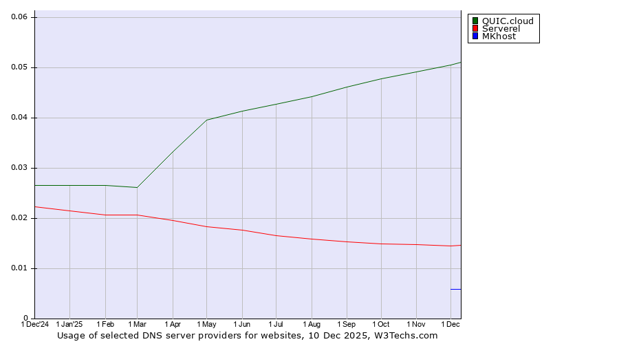 Historical trends in the usage of QUIC.cloud vs. Serverel vs. MKhost