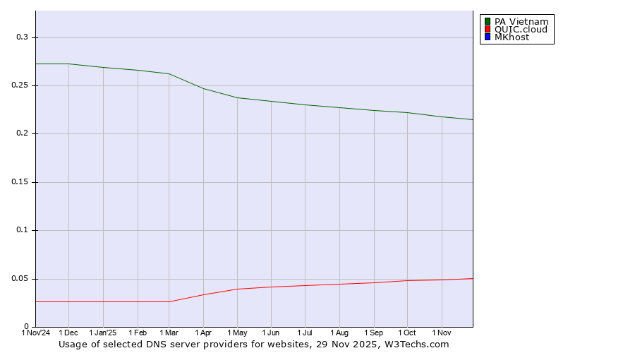 Historical trends in the usage of PA Vietnam vs. QUIC.cloud vs. MKhost