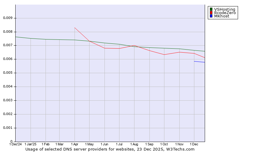 Historical trends in the usage of VSHosting vs. RcodeZero vs. MKhost