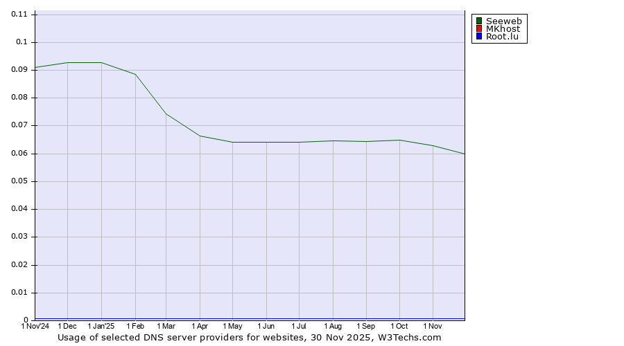 Historical trends in the usage of Seeweb vs. MKhost vs. Root.lu