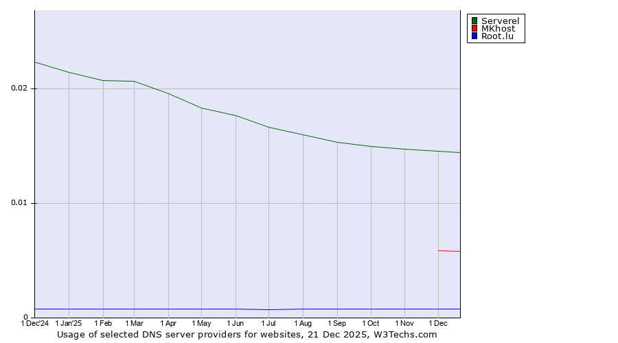 Historical trends in the usage of Serverel vs. MKhost vs. Root.lu