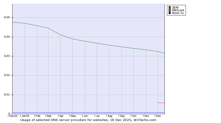 Historical trends in the usage of IBM vs. MKhost vs. Root.lu