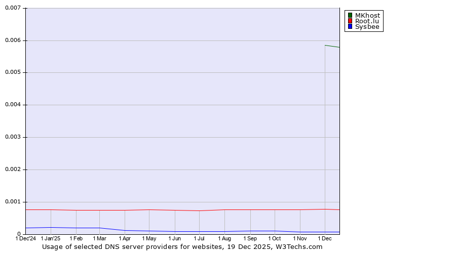 Historical trends in the usage of MKhost vs. Root.lu vs. Sysbee