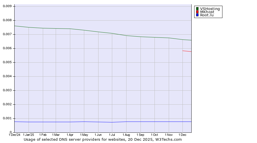 Historical trends in the usage of VSHosting vs. MKhost vs. Root.lu