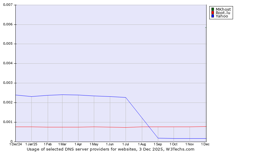 Historical trends in the usage of MKhost vs. Root.lu vs. Yahoo